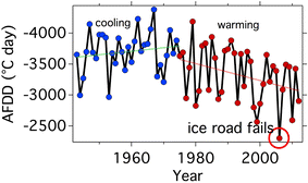 Now, you must configure your form template so that users can submit form data to the document library you created in step 3. Accumulative Freezing Degree Days Afdd For Yellowknife 1943 2012 In Download Scientific Diagram