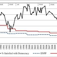Pdf The Political And Economic Causes Of Satisfaction With Democracy In Spain A Twofold Panel Study