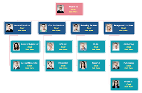 content marketing organizational chart