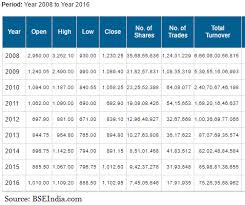 reliance industries reliance industries hits 7 year high