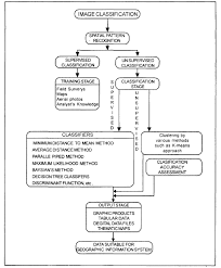 Remote sensing data acquired from instruments aboard satellites require processing before the data are usable by most researchers and applied science users. Supervised Image Classification Techniques