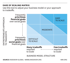 Social enterprises apply business solutions to social problems. New Research If You Want To Scale Impact Put Financial Results First