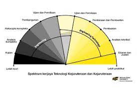 Sumber buku siswa hadits ilmu hadits kelas xii ma kementerian agama republik indonesia, 2016. Memilih Kursus Kejuruteraan Atau Teknologi Kejuruteraan