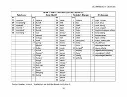 Ibu bapa lebih risau tentang apakah itu kosa kata umum dan kosa kata istilah sedangkan yang diminta hanya mencari maksud perkataan. Dunia Pendidikan Kosa Kata Bm Penulisan Bahagian A Bina 5 Ayat