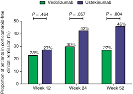 A critique of the evidence. Ustekinumab Is Associated With Superior Effectiveness Outcomes Compared To Vedolizumab In Crohn S Disease Patients With Prior Failure To Anti Tnf Treatment Biemans 2020 Alimentary Pharmacology Amp Therapeutics Wiley Online Library