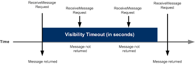 Apache camel is a open source implementation of famous enterprise integration patterns. Lifecycle Of A Message In Amazon Sqs A Detailed Coverage Pragmatic Notes