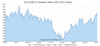 Euro Eur To Canadian Dollar Cad Currency Exchange Today