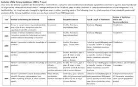 History Of The Dietary Guidelines Dietary Guidelines For