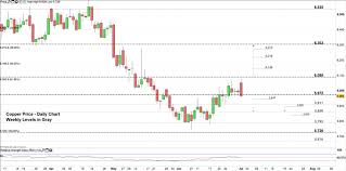 Copper Price Outlook Looking For A Test Of The Weekly