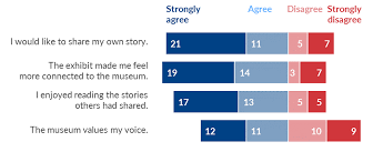 Diverging Stacked Bar Depict Data Studio