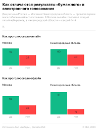 Kak Prohodilo Golosovanie Po Popravkam V Konstituciyu Glavnoe Politika Rbk