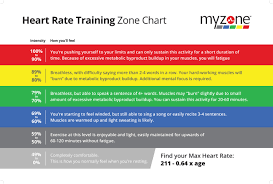 10 Factual Cardio Zone Heart Rate Chart
