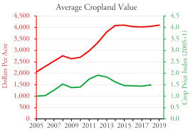 Debunking The Fake Farmland Crisis Newgeography Com