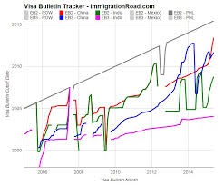Visa Bulletin Tracker All New Interactive Chart