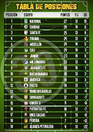 See more of liga betplay tabla de posiciones on facebook. Tabla De Posiciones Podria Tener Importantes Movimientos En La Fecha 15 De La Liga El Diario De Latinoamerica
