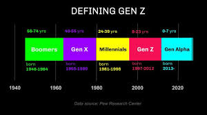 Generation z (or gen z for short), colloquially also known as zoomers, is the demographic cohort succeeding millennials and preceding generation alpha. How Gen Z Views Bitcoin By Anilsaidso