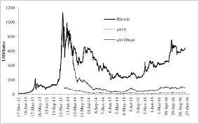 In march 2020, the price of bitcoins dropped back to 4,000 dollars during the coronavirus crisis. Price Development Of Bitcoin And Altcoins Download Scientific Diagram
