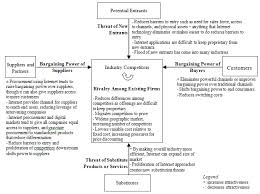 Porter S Five Forces Model For Global Automobile Industry Google Search Automobile Industry Force Knowledge