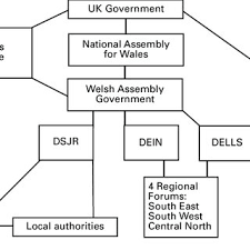 The government can make laws or reform them by relatively easy routes and the only restriction on them is that no law cannot be changed by any future parliament. Economic Governance Structure Wales Download Scientific Diagram