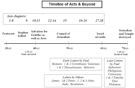 acts of the apostles noah begat 3 sons