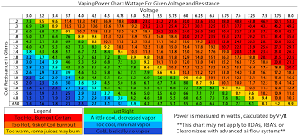 Vaping Sweet Spot Chart Www Bedowntowndaytona Com