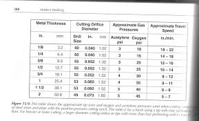 69 Explanatory Oxy Acetylene Torch Tip Size Chart