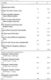 Image result for Geriatric Nutrition Checklist