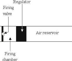Only one pellet can be loaded at a time. How Does An Air Pressure Regulator Work Blog Pyramyd Air
