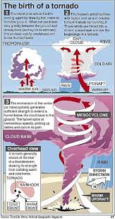 Diagram Of Tornado Where In The World S Are There Tornadoes Tornadoes Occur Earth Science Weather Science Fun Science