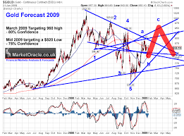 Gold Analysis And Price Trend Forecast For 2010 The