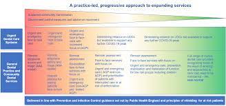 We did not find results for: Https Www England Nhs Uk Coronavirus Wp Content Uploads Sites 52 2020 06 C0575 Dental Transition To Recovery Sop 4june Pdf