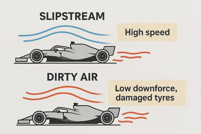 Differences Between Slipstream and Dirty Air in motorsports — complete  physics | by Halleys Clinic | Medium
