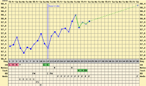 acupuncture nature fertility cycle bbt chart dip