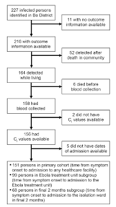 1(based on baltimore classification system). Classification Of Patients With Ebola Virus Disease Into Study Groups Download Scientific Diagram