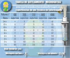 Calculo De Gotejamento De Dieta Enteral Tabela De Gotejamento Macrogotas E Microgotas Enfermagem Ilustrada Enfermagem Enfermagem Farmacologia Material De Enfermagem