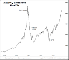 The Nasdaq What Its All About Smartcompany