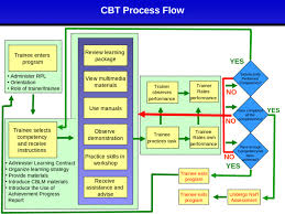 tm tesda cbt process flow