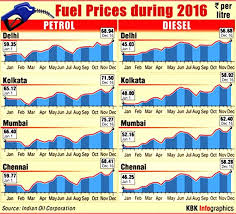Ten years on, when narendra modi took over as the pm in may 2014, petrol was priced at rs. How Big Is That Hole In Your Wallet Now Rediff Com Business