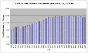 Us Cancer Program And Specific Types Of Cancer 1975 2007