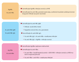 O trăsătură distinctivă a bolii este faptul că are loc simultan cu hepatita b. Gravida Cu HepatitÄƒ CronicÄƒ ViralÄƒ B In Practica Medicului De Familie