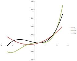 Spreadsheet Calculus Derivatives And Integrals 5 Steps