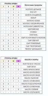 4 группы крови 4 пути к здоровью питера д адамо Pin Na Doske Numerologiya