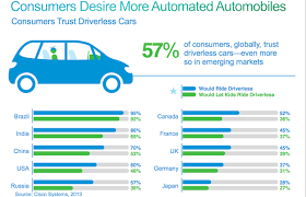 People Find Autonomous Cars Trustworthy In Global Study Kids Ride On Car Find Autonomous Vehicle
