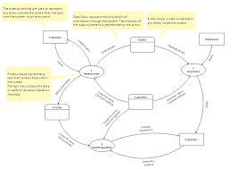 data flow diagram template control and information