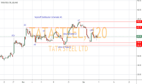 Tatasteel Stock Price And Chart Nse Tatasteel