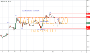 tatasteel stock price and chart nse tatasteel