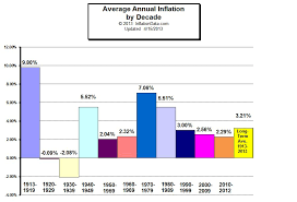 average annual inflation rate by decade