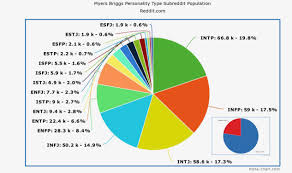 Oc Population Distribution Of Myers Briggs Personality Type