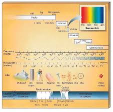 Colour Wavelength Chart Google Search Spacescience