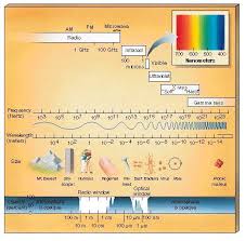 colour wavelength chart google search spacescience